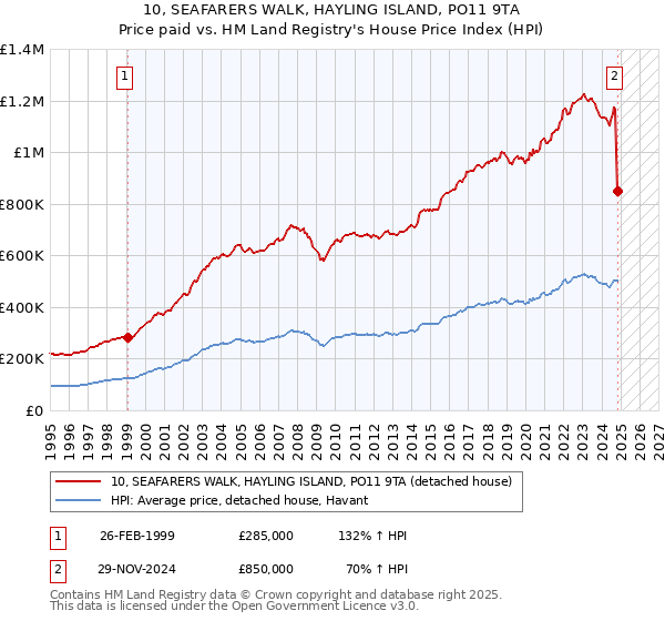 10, SEAFARERS WALK, HAYLING ISLAND, PO11 9TA: Price paid vs HM Land Registry's House Price Index