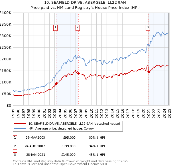 10, SEAFIELD DRIVE, ABERGELE, LL22 9AH: Price paid vs HM Land Registry's House Price Index