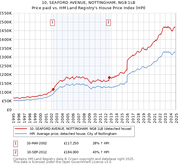 10, SEAFORD AVENUE, NOTTINGHAM, NG8 1LB: Price paid vs HM Land Registry's House Price Index