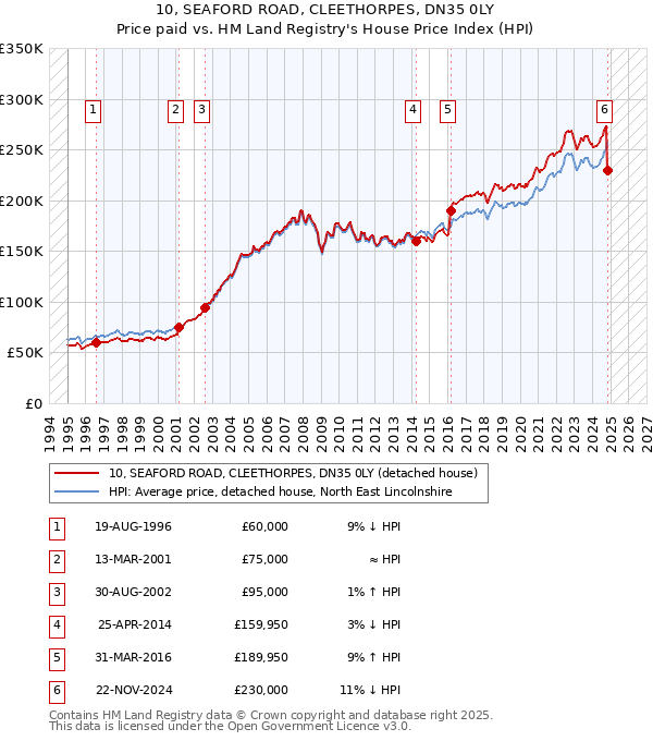 10, SEAFORD ROAD, CLEETHORPES, DN35 0LY: Price paid vs HM Land Registry's House Price Index