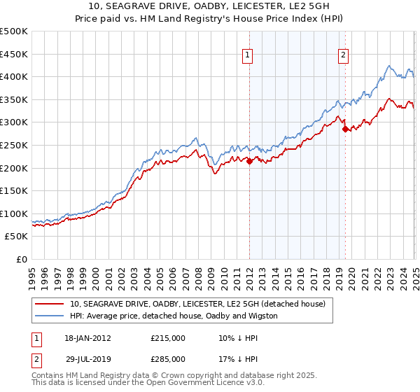 10, SEAGRAVE DRIVE, OADBY, LEICESTER, LE2 5GH: Price paid vs HM Land Registry's House Price Index