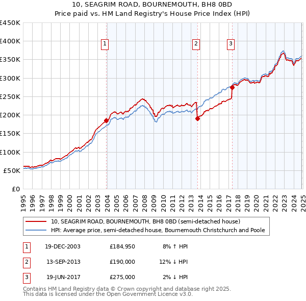 10, SEAGRIM ROAD, BOURNEMOUTH, BH8 0BD: Price paid vs HM Land Registry's House Price Index