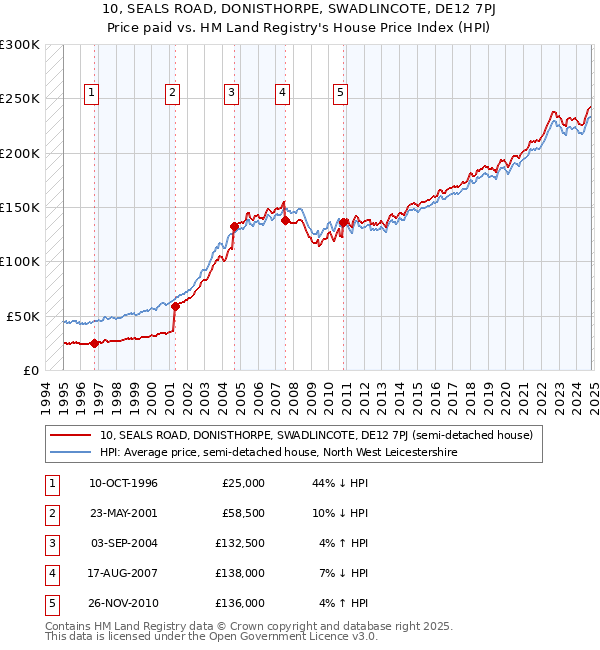 10, SEALS ROAD, DONISTHORPE, SWADLINCOTE, DE12 7PJ: Price paid vs HM Land Registry's House Price Index