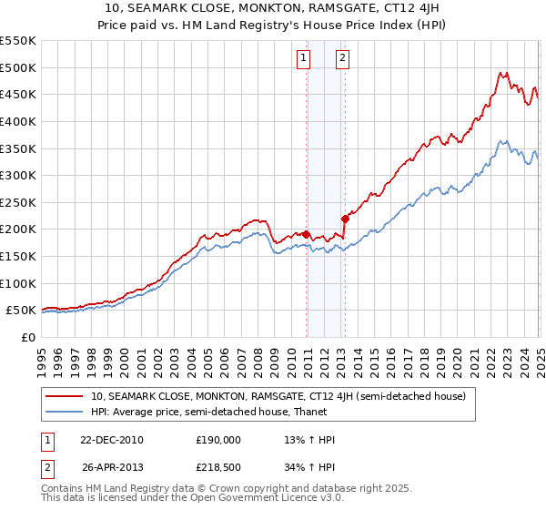 10, SEAMARK CLOSE, MONKTON, RAMSGATE, CT12 4JH: Price paid vs HM Land Registry's House Price Index