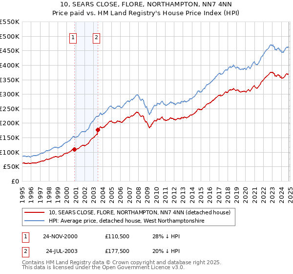 10, SEARS CLOSE, FLORE, NORTHAMPTON, NN7 4NN: Price paid vs HM Land Registry's House Price Index