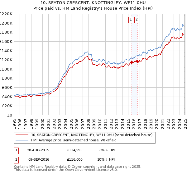 10, SEATON CRESCENT, KNOTTINGLEY, WF11 0HU: Price paid vs HM Land Registry's House Price Index