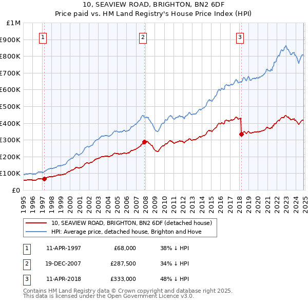 10, SEAVIEW ROAD, BRIGHTON, BN2 6DF: Price paid vs HM Land Registry's House Price Index