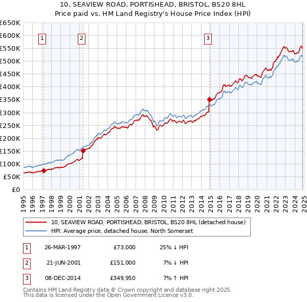 10, SEAVIEW ROAD, PORTISHEAD, BRISTOL, BS20 8HL: Price paid vs HM Land Registry's House Price Index