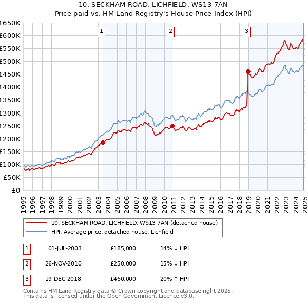 10, SECKHAM ROAD, LICHFIELD, WS13 7AN: Price paid vs HM Land Registry's House Price Index