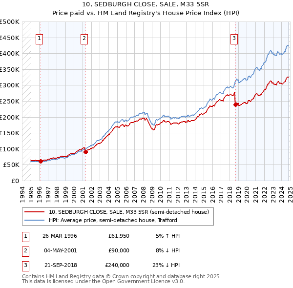 10, SEDBURGH CLOSE, SALE, M33 5SR: Price paid vs HM Land Registry's House Price Index