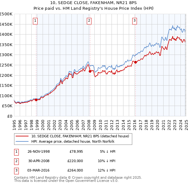 10, SEDGE CLOSE, FAKENHAM, NR21 8PS: Price paid vs HM Land Registry's House Price Index