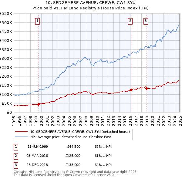 10, SEDGEMERE AVENUE, CREWE, CW1 3YU: Price paid vs HM Land Registry's House Price Index