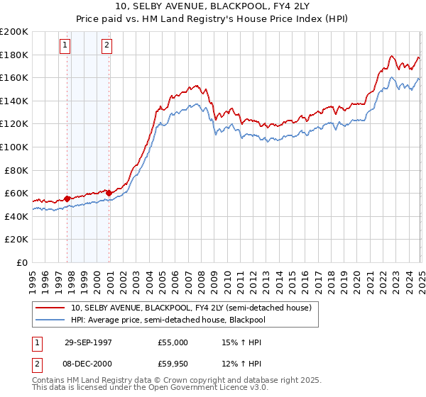 10, SELBY AVENUE, BLACKPOOL, FY4 2LY: Price paid vs HM Land Registry's House Price Index