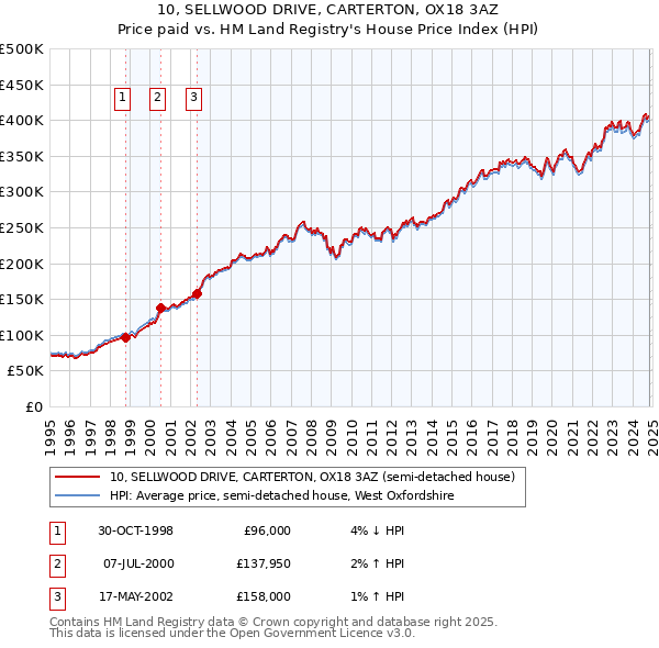 10, SELLWOOD DRIVE, CARTERTON, OX18 3AZ: Price paid vs HM Land Registry's House Price Index