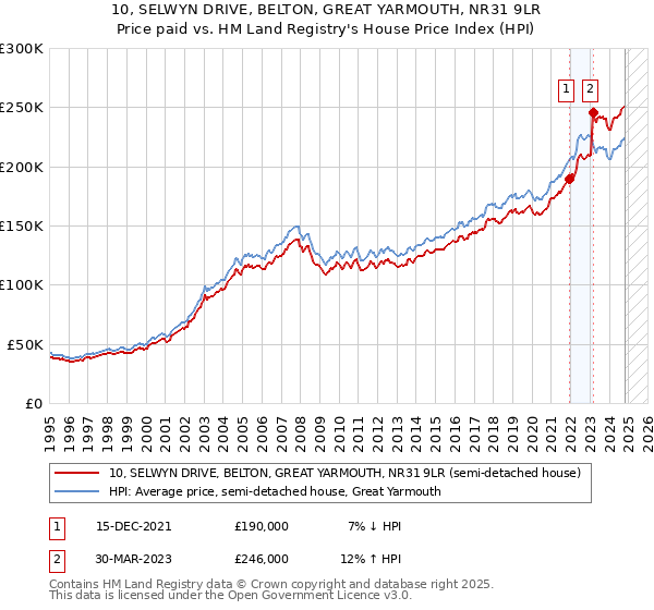 10, SELWYN DRIVE, BELTON, GREAT YARMOUTH, NR31 9LR: Price paid vs HM Land Registry's House Price Index