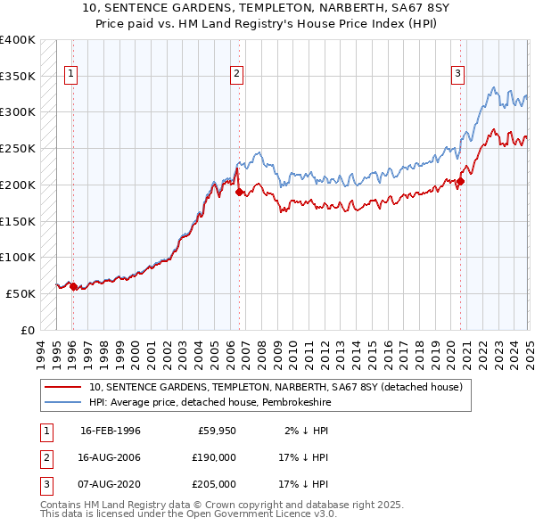 10, SENTENCE GARDENS, TEMPLETON, NARBERTH, SA67 8SY: Price paid vs HM Land Registry's House Price Index