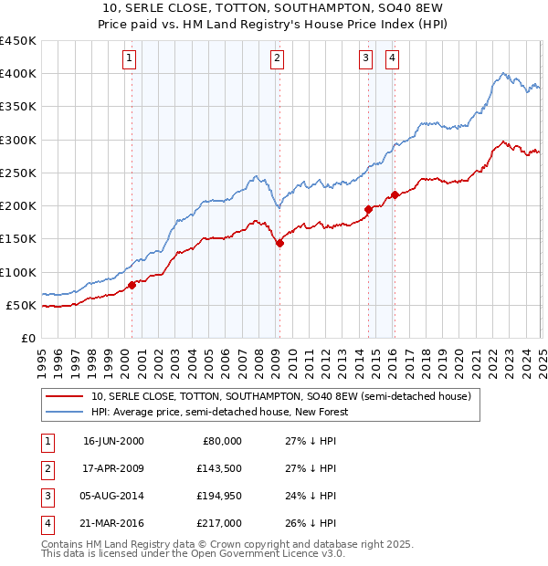 10, SERLE CLOSE, TOTTON, SOUTHAMPTON, SO40 8EW: Price paid vs HM Land Registry's House Price Index