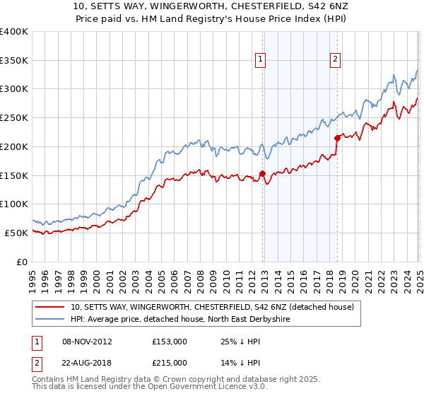 10, SETTS WAY, WINGERWORTH, CHESTERFIELD, S42 6NZ: Price paid vs HM Land Registry's House Price Index