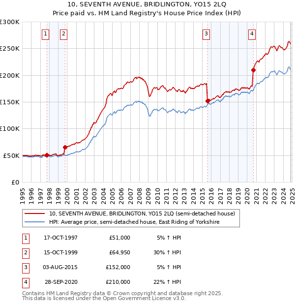 10, SEVENTH AVENUE, BRIDLINGTON, YO15 2LQ: Price paid vs HM Land Registry's House Price Index