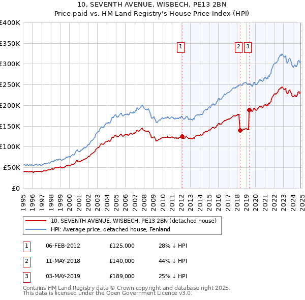 10, SEVENTH AVENUE, WISBECH, PE13 2BN: Price paid vs HM Land Registry's House Price Index