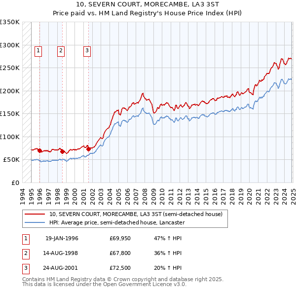 10, SEVERN COURT, MORECAMBE, LA3 3ST: Price paid vs HM Land Registry's House Price Index