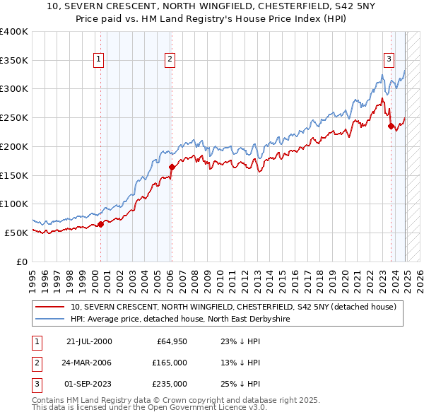 10, SEVERN CRESCENT, NORTH WINGFIELD, CHESTERFIELD, S42 5NY: Price paid vs HM Land Registry's House Price Index