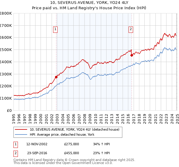 10, SEVERUS AVENUE, YORK, YO24 4LY: Price paid vs HM Land Registry's House Price Index