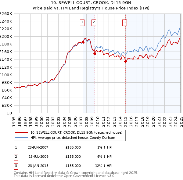 10, SEWELL COURT, CROOK, DL15 9GN: Price paid vs HM Land Registry's House Price Index