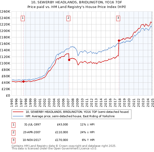 10, SEWERBY HEADLANDS, BRIDLINGTON, YO16 7DF: Price paid vs HM Land Registry's House Price Index