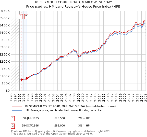 10, SEYMOUR COURT ROAD, MARLOW, SL7 3AY: Price paid vs HM Land Registry's House Price Index