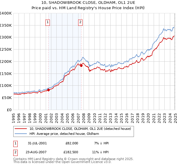 10, SHADOWBROOK CLOSE, OLDHAM, OL1 2UE: Price paid vs HM Land Registry's House Price Index