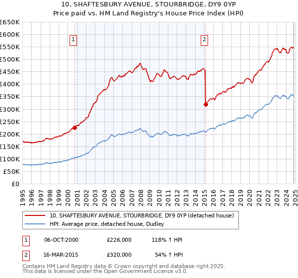 10, SHAFTESBURY AVENUE, STOURBRIDGE, DY9 0YP: Price paid vs HM Land Registry's House Price Index