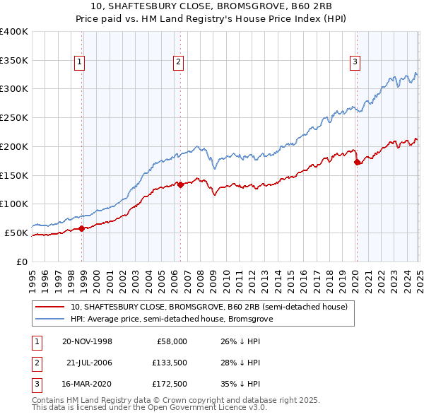 10, SHAFTESBURY CLOSE, BROMSGROVE, B60 2RB: Price paid vs HM Land Registry's House Price Index