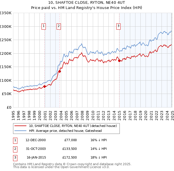 10, SHAFTOE CLOSE, RYTON, NE40 4UT: Price paid vs HM Land Registry's House Price Index