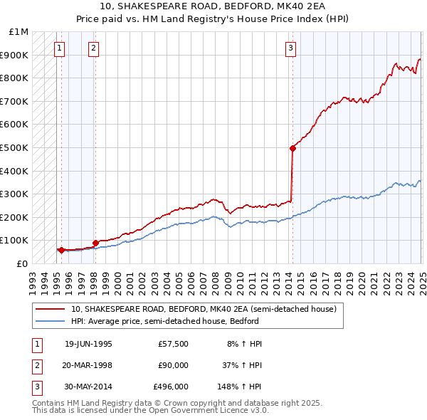 10, SHAKESPEARE ROAD, BEDFORD, MK40 2EA: Price paid vs HM Land Registry's House Price Index