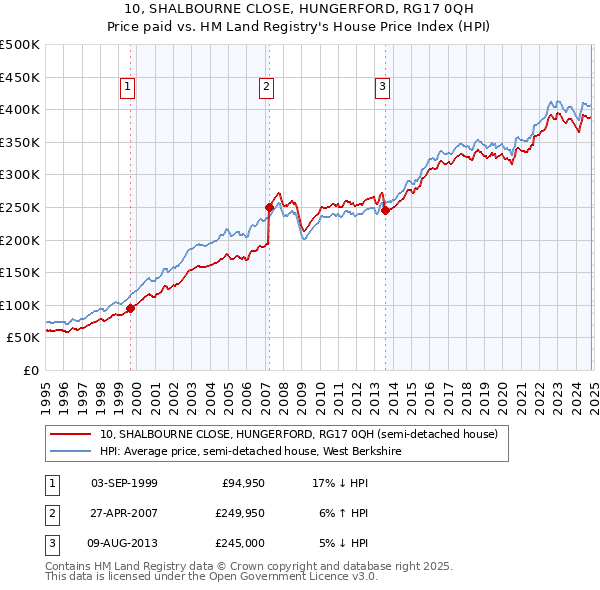 10, SHALBOURNE CLOSE, HUNGERFORD, RG17 0QH: Price paid vs HM Land Registry's House Price Index