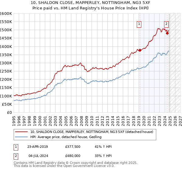 10, SHALDON CLOSE, MAPPERLEY, NOTTINGHAM, NG3 5XF: Price paid vs HM Land Registry's House Price Index