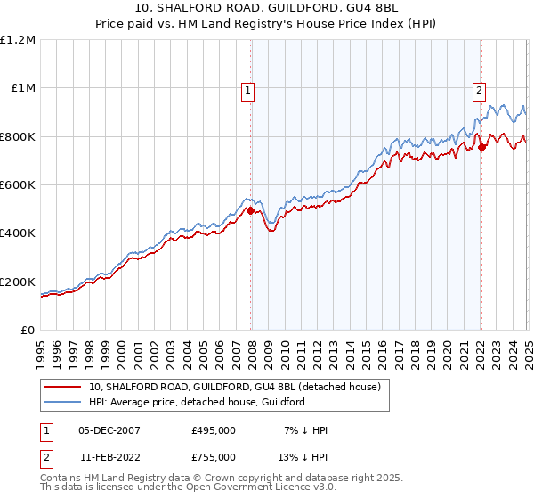 10, SHALFORD ROAD, GUILDFORD, GU4 8BL: Price paid vs HM Land Registry's House Price Index