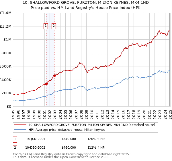 10, SHALLOWFORD GROVE, FURZTON, MILTON KEYNES, MK4 1ND: Price paid vs HM Land Registry's House Price Index