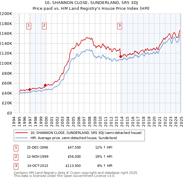 10, SHANNON CLOSE, SUNDERLAND, SR5 3DJ: Price paid vs HM Land Registry's House Price Index