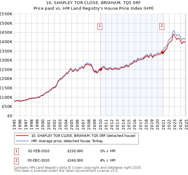 10, SHAPLEY TOR CLOSE, BRIXHAM, TQ5 0RF: Price paid vs HM Land Registry's House Price Index