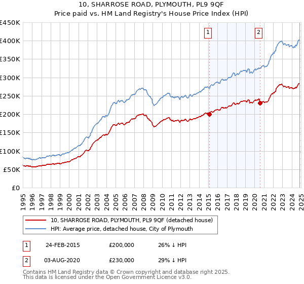 10, SHARROSE ROAD, PLYMOUTH, PL9 9QF: Price paid vs HM Land Registry's House Price Index