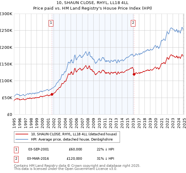 10, SHAUN CLOSE, RHYL, LL18 4LL: Price paid vs HM Land Registry's House Price Index