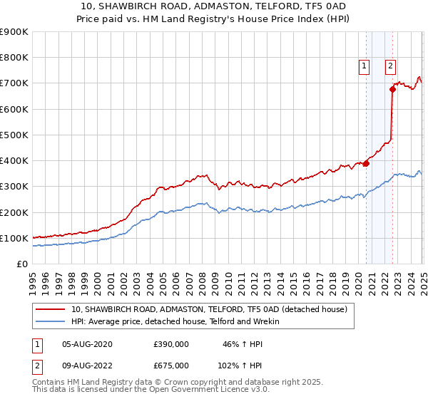 10, SHAWBIRCH ROAD, ADMASTON, TELFORD, TF5 0AD: Price paid vs HM Land Registry's House Price Index