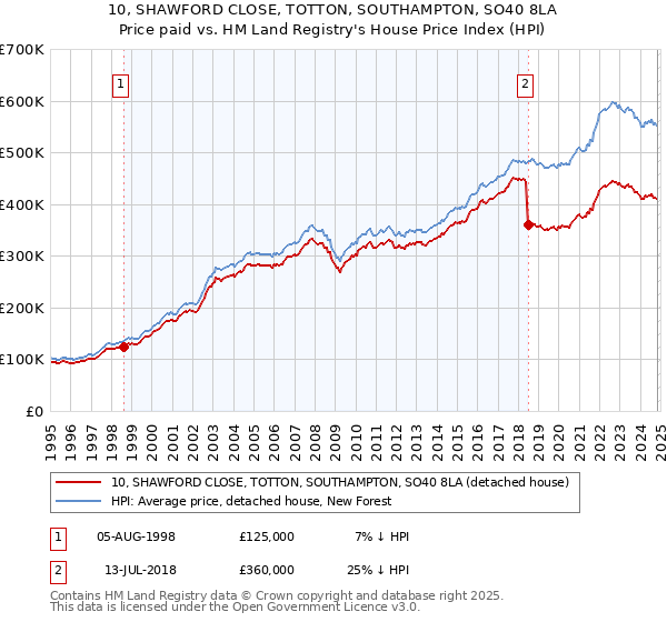 10, SHAWFORD CLOSE, TOTTON, SOUTHAMPTON, SO40 8LA: Price paid vs HM Land Registry's House Price Index