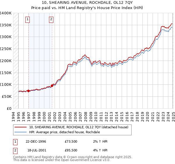 10, SHEARING AVENUE, ROCHDALE, OL12 7QY: Price paid vs HM Land Registry's House Price Index