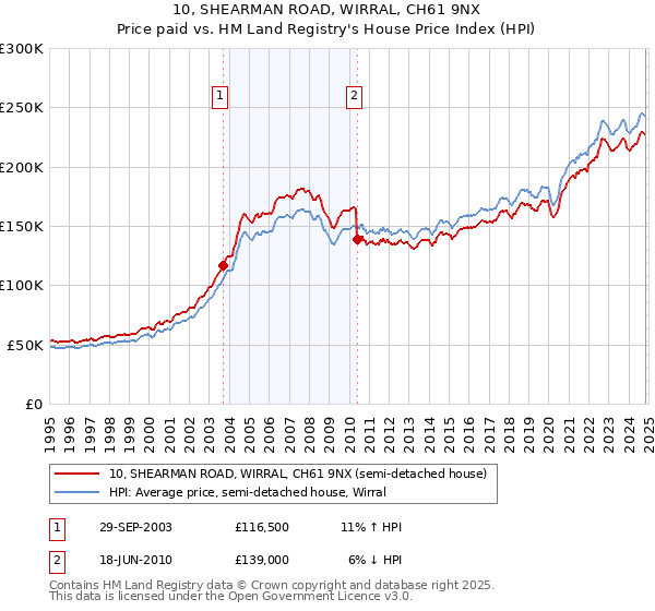 10, SHEARMAN ROAD, WIRRAL, CH61 9NX: Price paid vs HM Land Registry's House Price Index