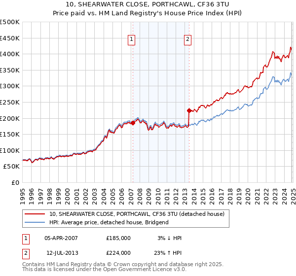 10, SHEARWATER CLOSE, PORTHCAWL, CF36 3TU: Price paid vs HM Land Registry's House Price Index