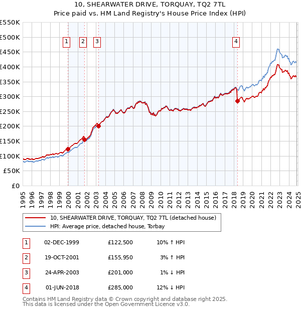 10, SHEARWATER DRIVE, TORQUAY, TQ2 7TL: Price paid vs HM Land Registry's House Price Index