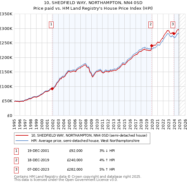 10, SHEDFIELD WAY, NORTHAMPTON, NN4 0SD: Price paid vs HM Land Registry's House Price Index